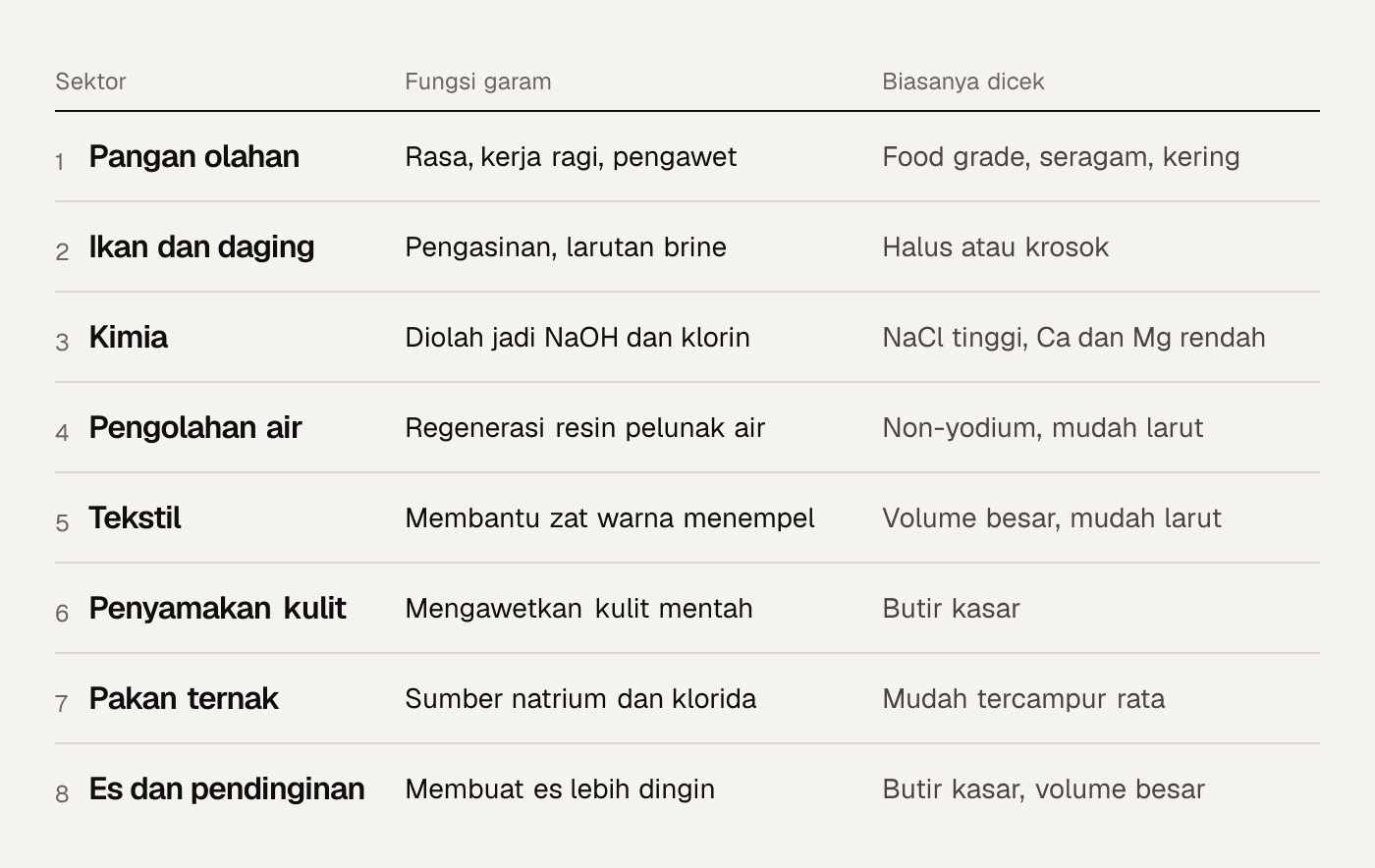 Tabel delapan sektor pemakai garam industri, fungsi garam di tiap sektor, dan spesifikasi yang biasanya dicek.