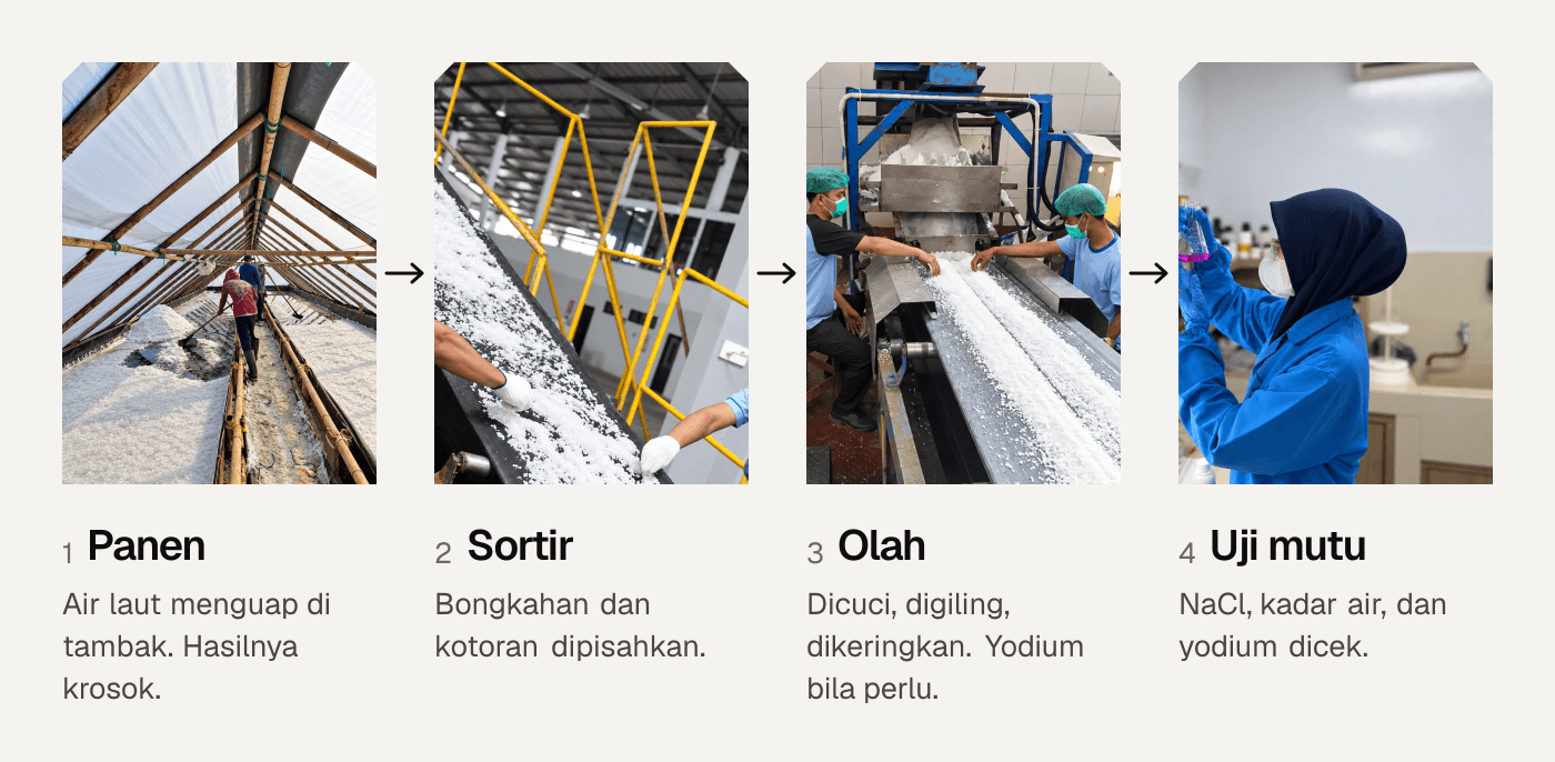 Alur dari garam krosok menjadi garam halus: panen di tambak, sortir, pengolahan, dan uji mutu di laboratorium.